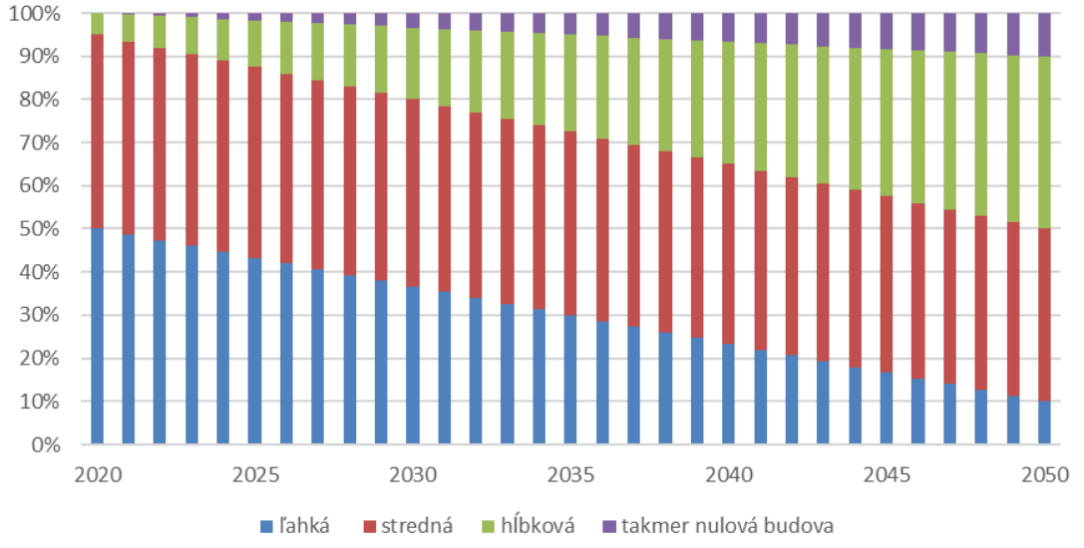 Prognóza obnovy budov na Slovensku podľa hĺbky obnovy