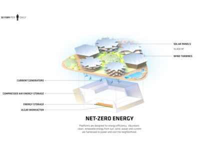 Oceanix spolupracuje s odborníkmi na zero waste, vodné inžinierstvo, mobilitu či energeticky efektívny dizajn.