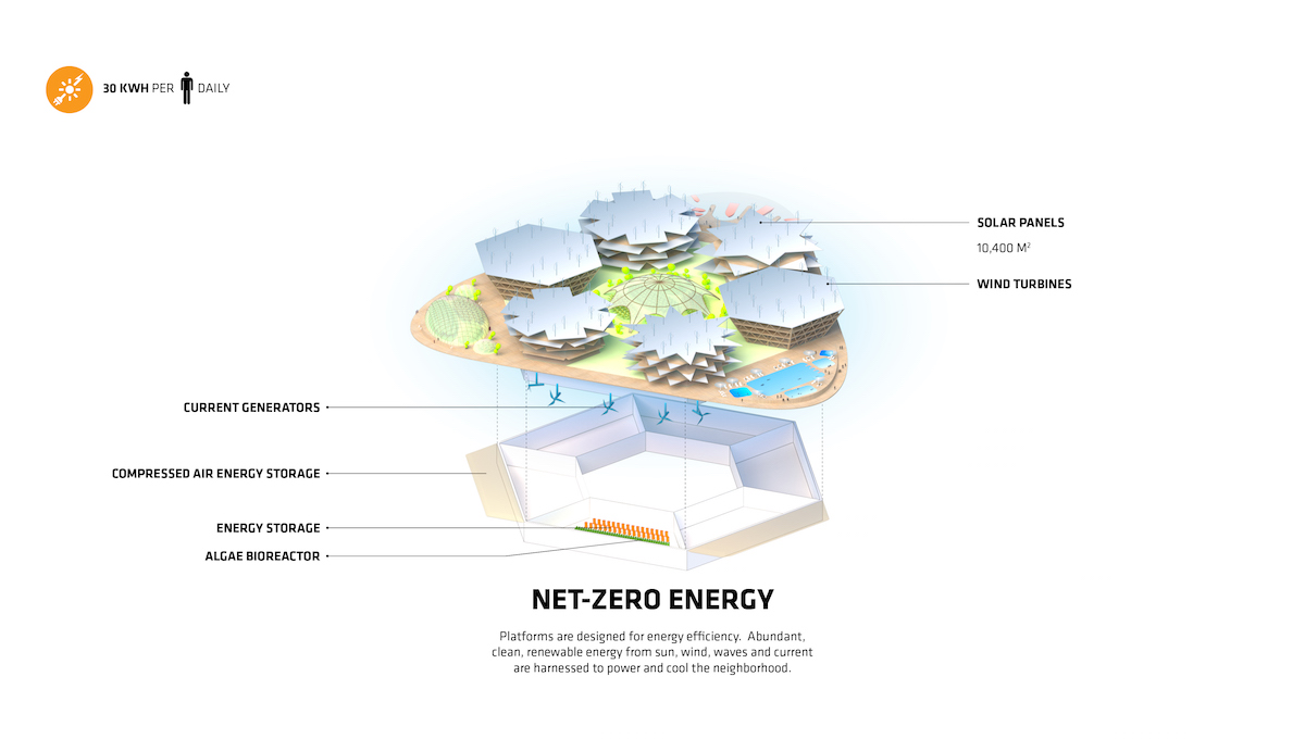 Oceanix spolupracuje s odborníkmi na zero waste, vodné inžinierstvo, mobilitu či energeticky efektívny dizajn.