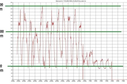 Obr. 3 Priebeh merania koncentrácie CO2 v spálni počas niekoľkých dní [9].