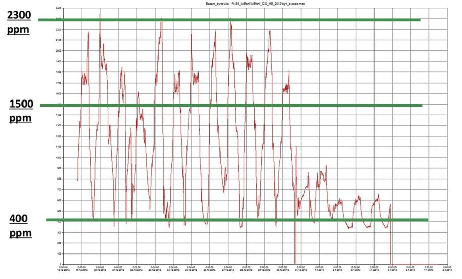 Obr. 3 Priebeh merania koncentrácie CO2 v spálni počas niekoľkých dní [9].