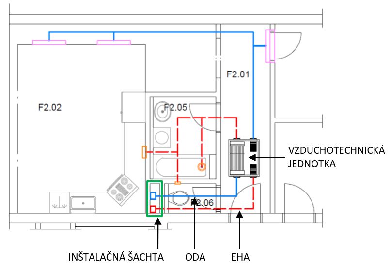 Obr. 6 Príklad decentrálnej vzduchotechnickej sústavy s centrálnym (spoločným) prívodom a odvodom vonkajšieho vzduchu. ODA – prívod vonkajšieho (čerstvého) vzduchu, EHA – odvod odpadového (znehodnoteného) vzduchu.