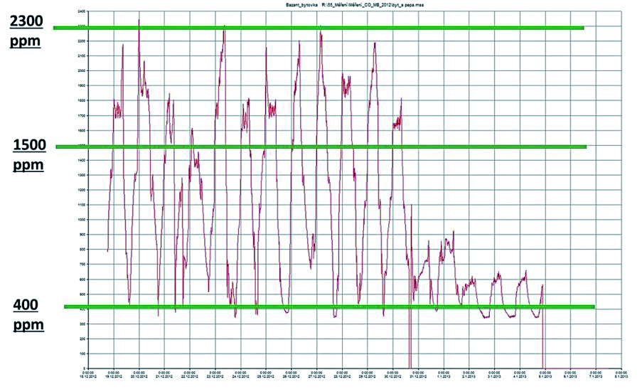 Obr. 3 Priebeh merania koncentrácie CO2 v spálni počas niekoľkých dní [9]