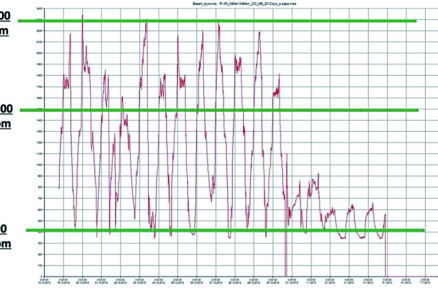 Obr. 3 Priebeh merania koncentrácie CO2 v spálni počas niekoľkých dní [9]
