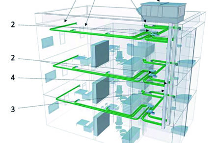 Obr. 5 Schéma centrálnej vzduchotechnickej sústavy pre bytový dom [12] 1 – centrálna vzduchotechnická jednotka s rekuperáciou tepla (umiestnená na streche alebo v suteréne bytového domu), 2 – regulátor objemového prietoku vzduchu (umiestnený v byte – pod stropom), 3 – centrálny rozvod vzduchu spájajúci centrálnu vzt-jednotku a regulátor vybavený tlmičmi hluku, 4 – odbočky pre bytový rozvod vzduchu, 5 – odvod znehodnoteného vzduchu z hygienických miestností (kúpeľňa, toaleta) a z kuchyne, šatníka, príp. komory, 6 – prívod upraveného vonkajšieho vzduchu do obytných miestností vrátane vybavenia tlmičmi hluku, 7 – obytný vnútorný priestor s osadenými snímačmi koncentrácie CO2 (umiestnenými v spálni alebo v obývacej izbe)