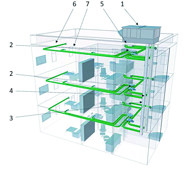 Obr. 5 Schéma centrálnej vzduchotechnickej sústavy pre bytový dom [12] 1 – centrálna vzduchotechnická jednotka s rekuperáciou tepla (umiestnená na streche alebo v suteréne bytového domu), 2 – regulátor objemového prietoku vzduchu (umiestnený v byte – pod stropom), 3 – centrálny rozvod vzduchu spájajúci centrálnu vzt-jednotku a regulátor vybavený tlmičmi hluku, 4 – odbočky pre bytový rozvod vzduchu, 5 – odvod znehodnoteného vzduchu z hygienických miestností (kúpeľňa, toaleta) a z kuchyne, šatníka, príp. komory, 6 – prívod upraveného vonkajšieho vzduchu do obytných miestností vrátane vybavenia tlmičmi hluku, 7 – obytný vnútorný priestor s osadenými snímačmi koncentrácie CO2 (umiestnenými v spálni alebo v obývacej izbe)