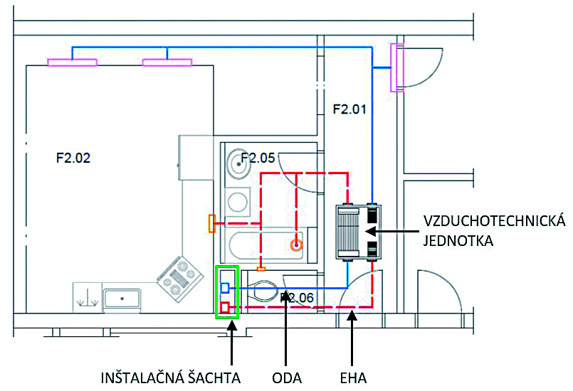 Obr. 6 Príklad decentrálnej vzduchotechnickej sústavy s centrálnym (spoločným) prívodom a odvodom vonkajšieho vzduchu ODA – prívod vonkajšieho (čerstvého) vzduchu, EHA – odvod odpadového (znehodnoteného) vzduchu