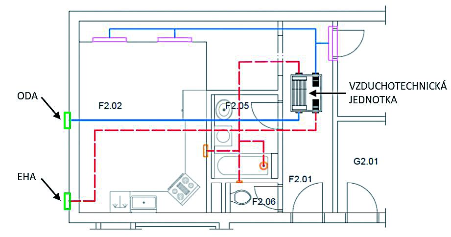 Obr. 7 Príklad decentrálnej vzduchotechnickej sústavy s decentrálnym (samostatným) prívodom a odvodom vonkajšieho vzduchu ODA – prívod vonkajšieho (čerstvého) vzduchu, EHA – odvod odpadového (znehodnoteného) vzduchu