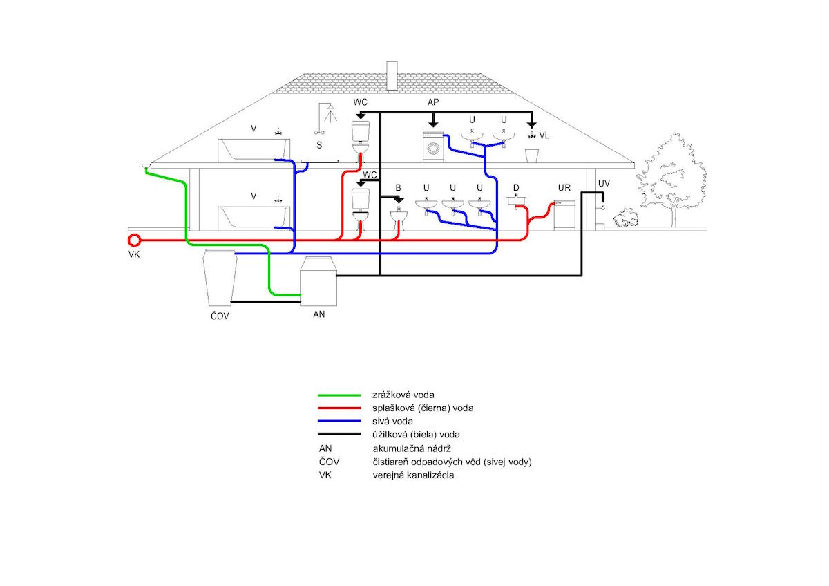 Obr. 1 Schéma systému využitia sivej vody.