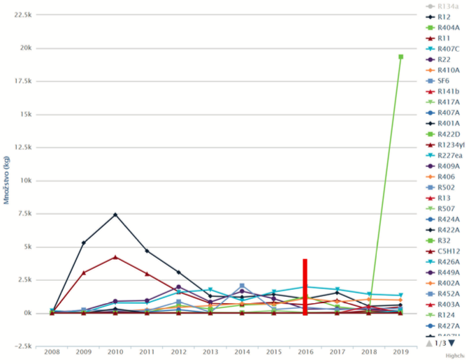 Obr. 1 Trend vývoja v rokoch 2008 až 2019