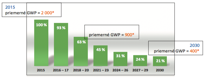 Obr. 2 Phase-down a priemerný GWP