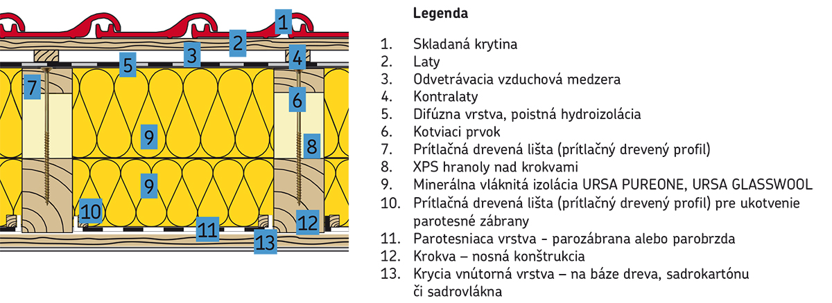 Izolace mezi a nad krokvemi SK