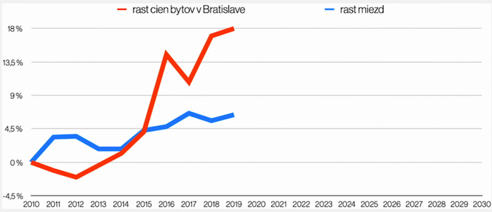 Rast cien bytov a rast miezd