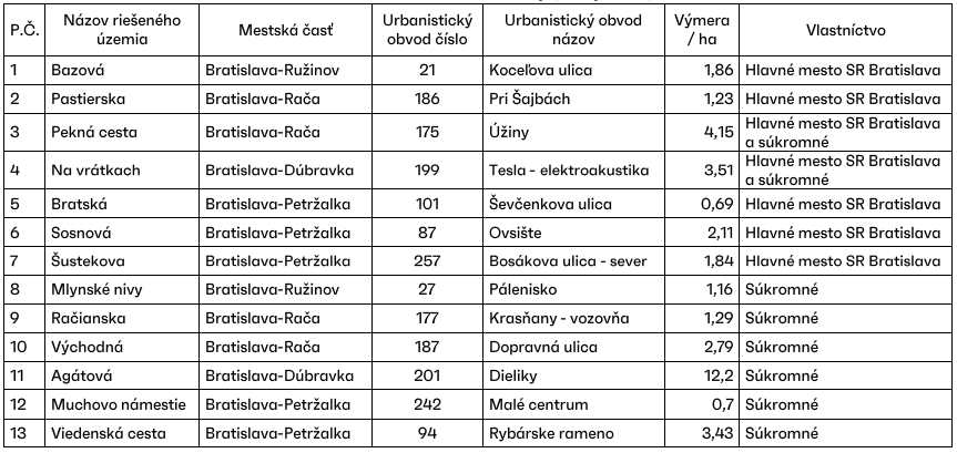 Možné lokality na výstavbu nájomných bytov