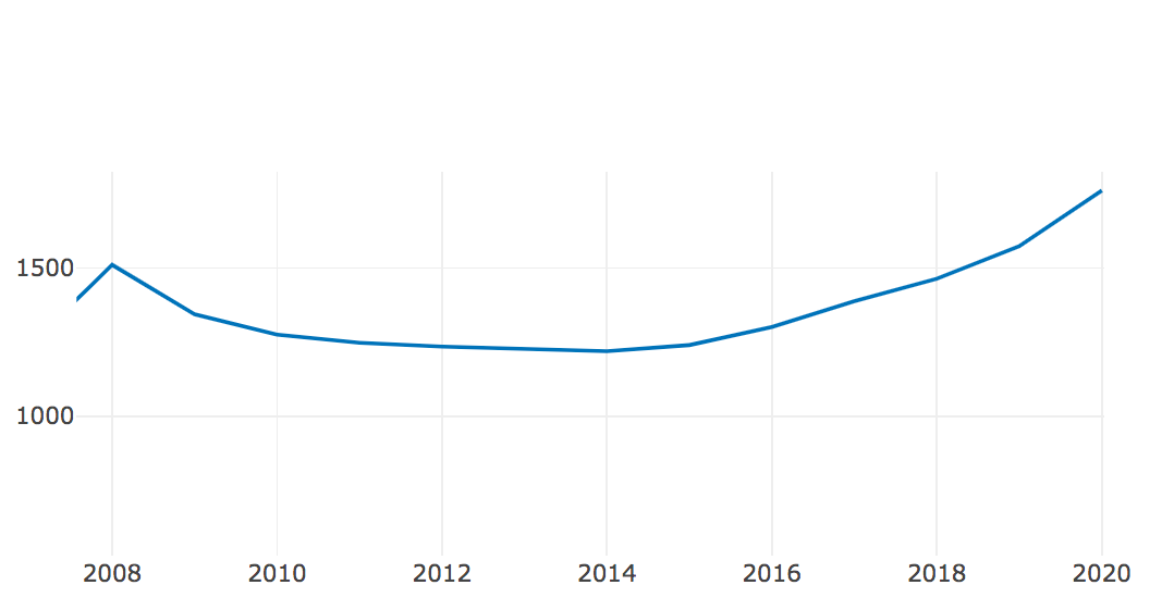 Vývoj cien nehnuteľností v Bratislave podľa Národnej banky Slovenska v € na m²