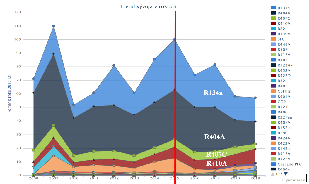 Obr. 3 Slovensko plní plán znižovania priemerného GWP rýchlejšie, než ako to predpokladá tzv. phase-down podľa nariadenia č. 517/2014/EÚ.