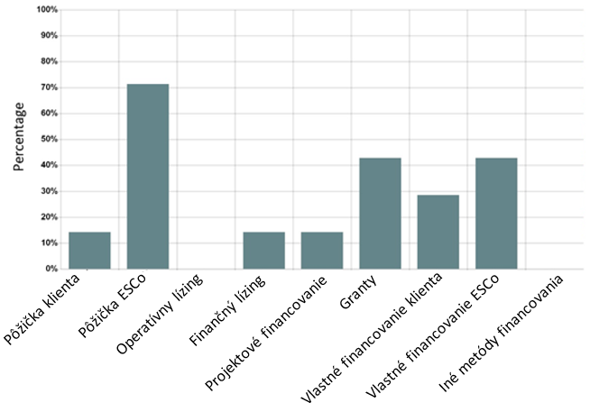 Obr. 6 Financovanie GES projektov na Slovensku [16]