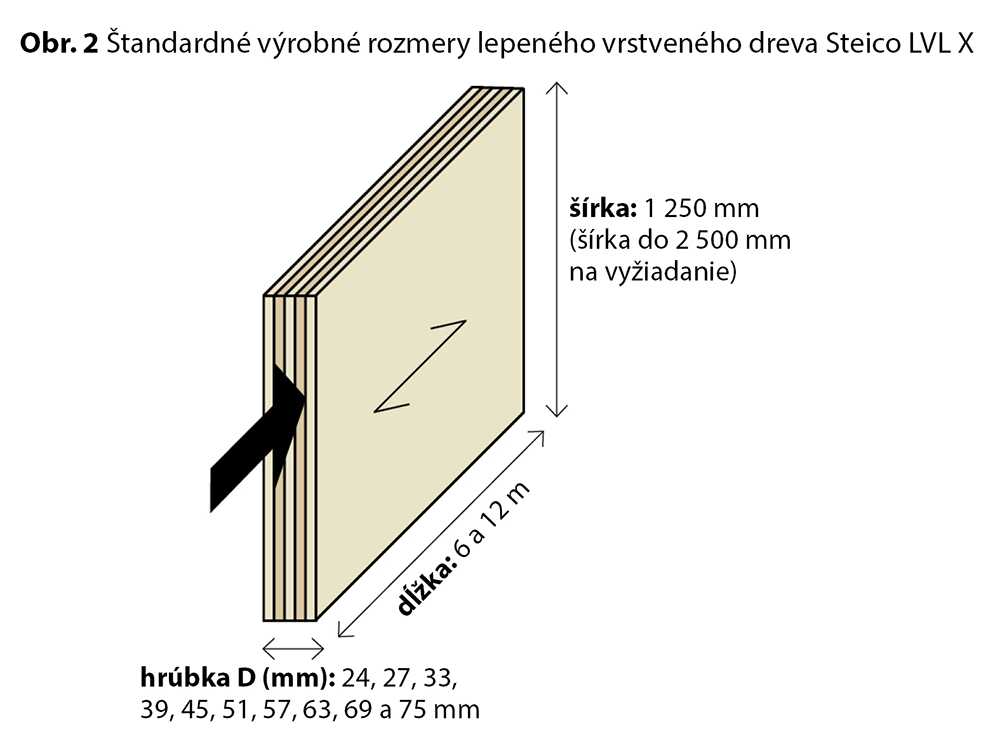 Obr. 2 Štandardné výrobné rozmery lepeného vrstveného dreva Steico LVL X
hrúbka D (mm): 24, 27, 33, 39, 45, 51, 57, 63, 69 a 75 mm, šírka: 1 250 mm (šírka do 2 500 mm na vyžiadanie), dĺžka: 6 a 12 m