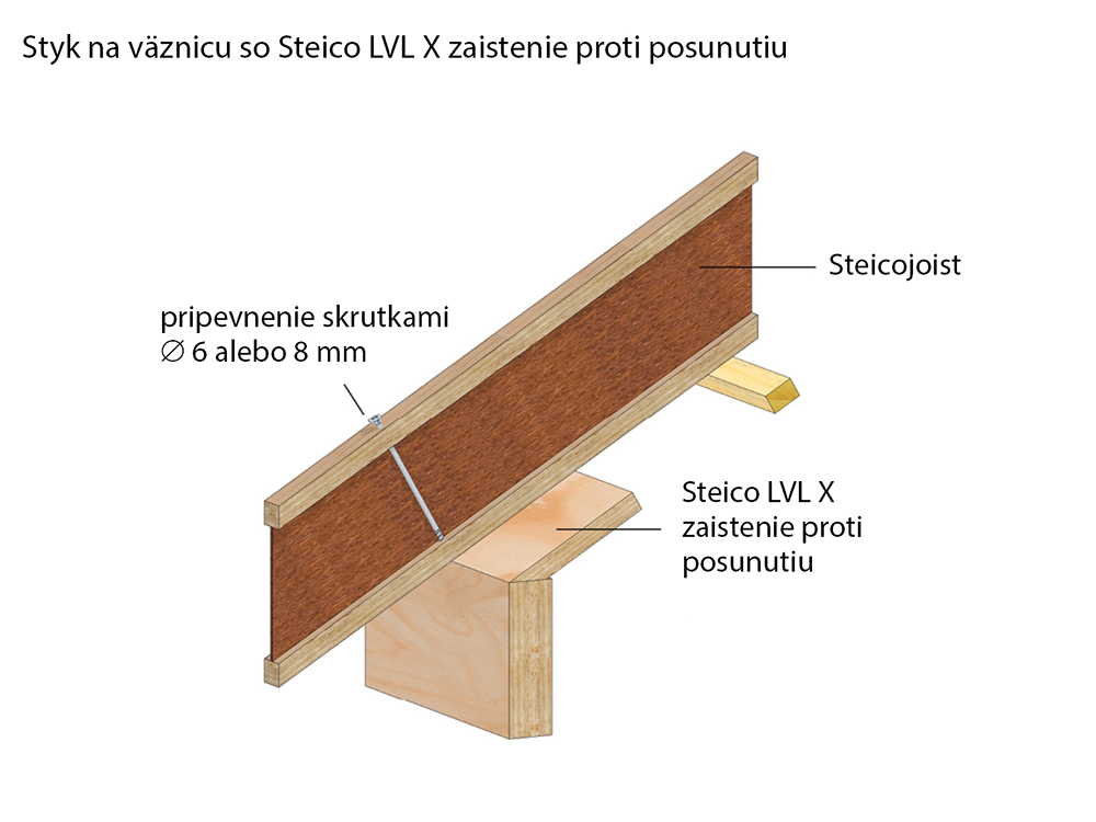 Styk na väznicu so Steico LVL X zaistenie proti posunutiu
pripevnenie skrutkami  6 alebo 8 mm
Steicojoist
Steico LVL X zaistenie proti posunutiu
