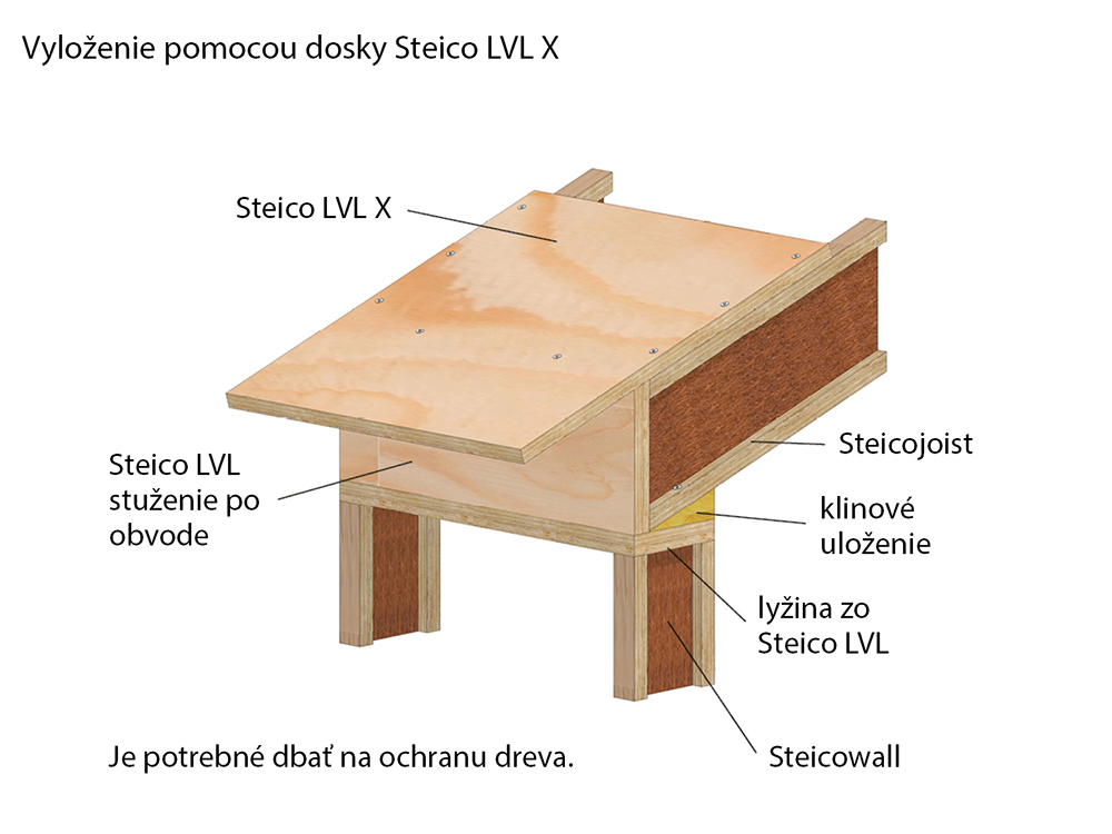 Vyloženie pomocou dosky Steico LVL X
Steico LVL X
Steico LVL stuženie po obvode
Steicojoist
klinové uloženie
lyžina zo Steico LVL
Steicowall
Je potrebné dbať na ochranu dreva.
