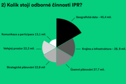 Graf koľko českých korún sa na čo používa v IPR.