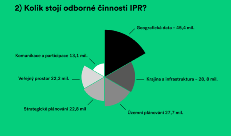 Graf koľko českých korún sa na čo používa v IPR. 