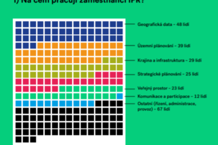 Grafické znázornenie toho, na čom všetkom IPR pracuje.