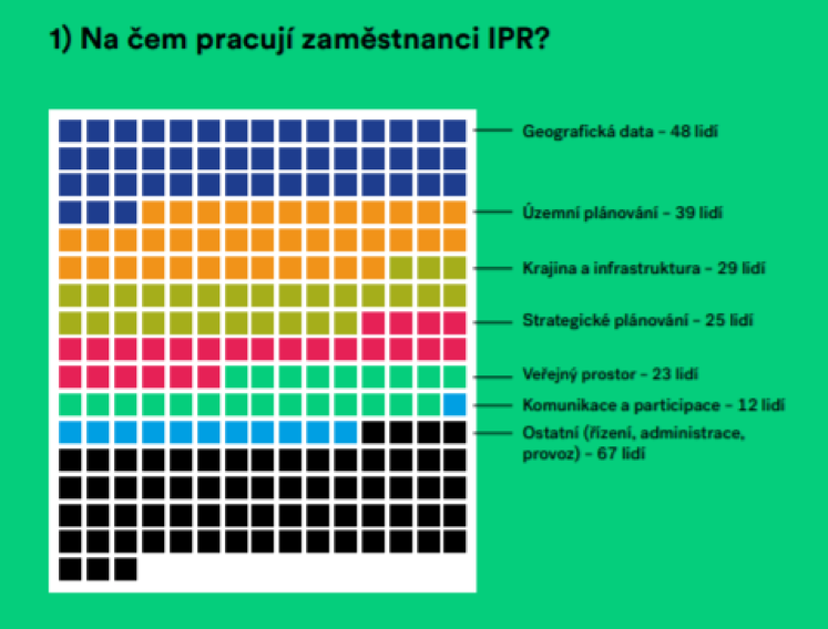 Grafické znázornenie toho, na čom všetkom IPR pracuje. 