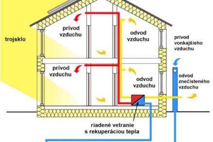 Obr. 1 Riadené vetranie s rekuperáciou