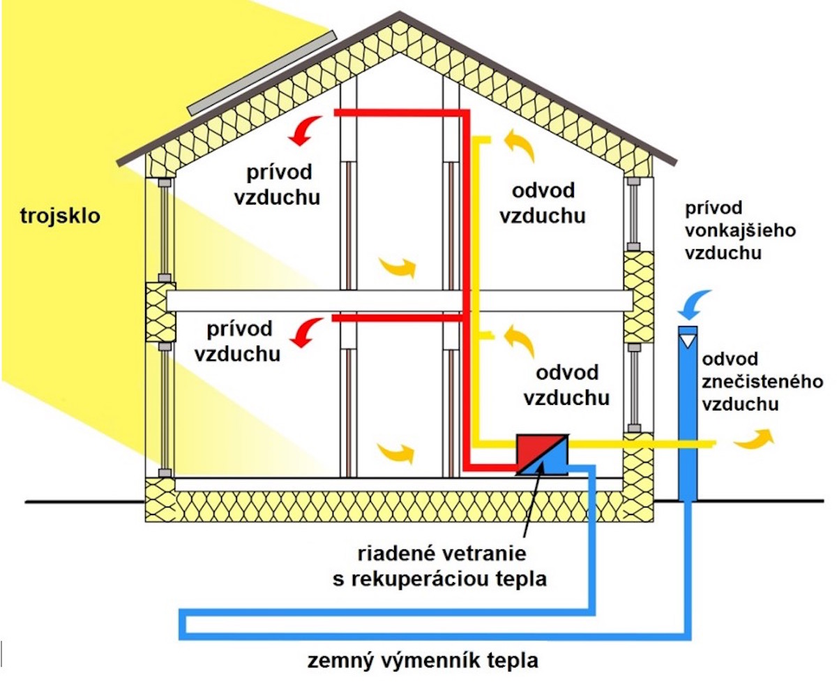 Obr. 1 Riadené vetranie s rekuperáciou
