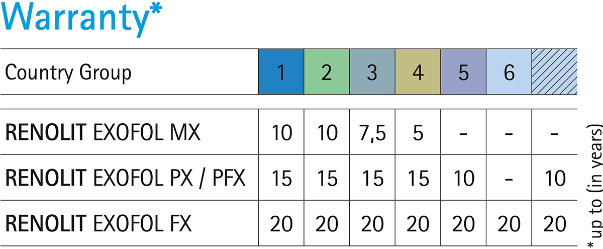 RENOLIT Warranty 15 Country groups