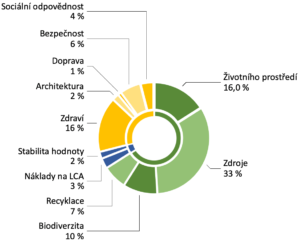 Obr. 2 Zastúpenie aspektov v metodike BREEAM [2] [5]