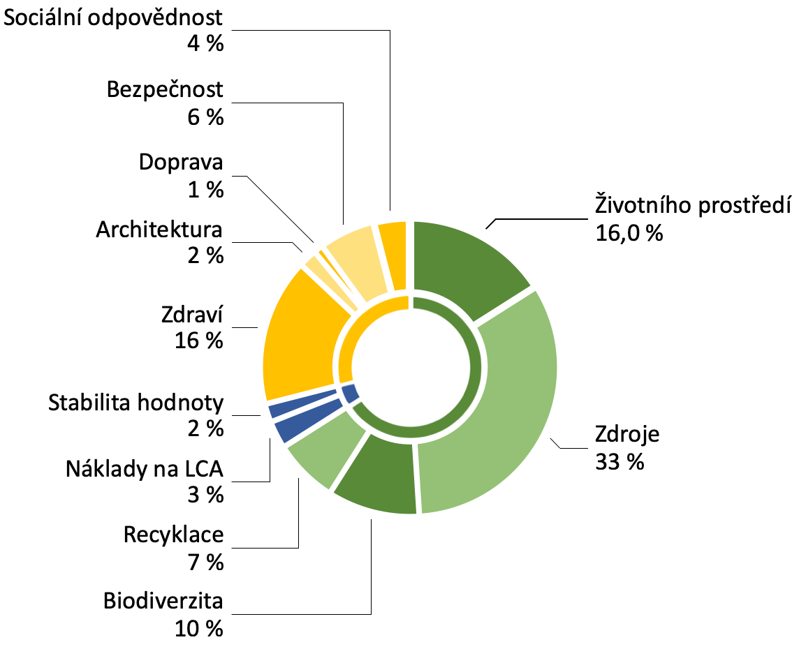 Obr. 2 Zastúpenie aspektov v metodike BREEAM [2] [5]