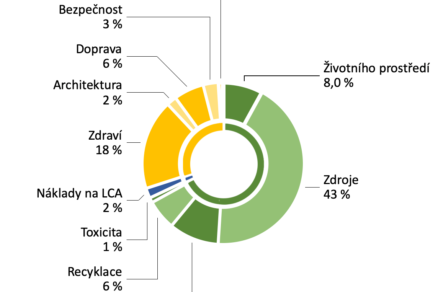 Obr. 3 Zastúpenie aspektov v metodike LEED [2] [5]