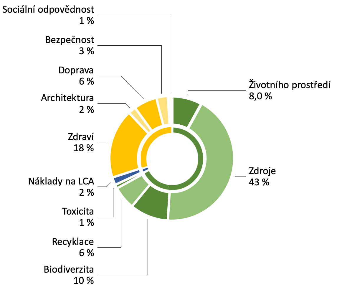 Obr. 3 Zastúpenie aspektov v metodike LEED [2] [5]