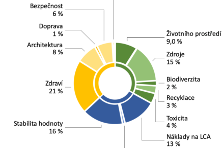 Obr. 4 Zastúpenie aspektov v metodike DGNB [2] [5]