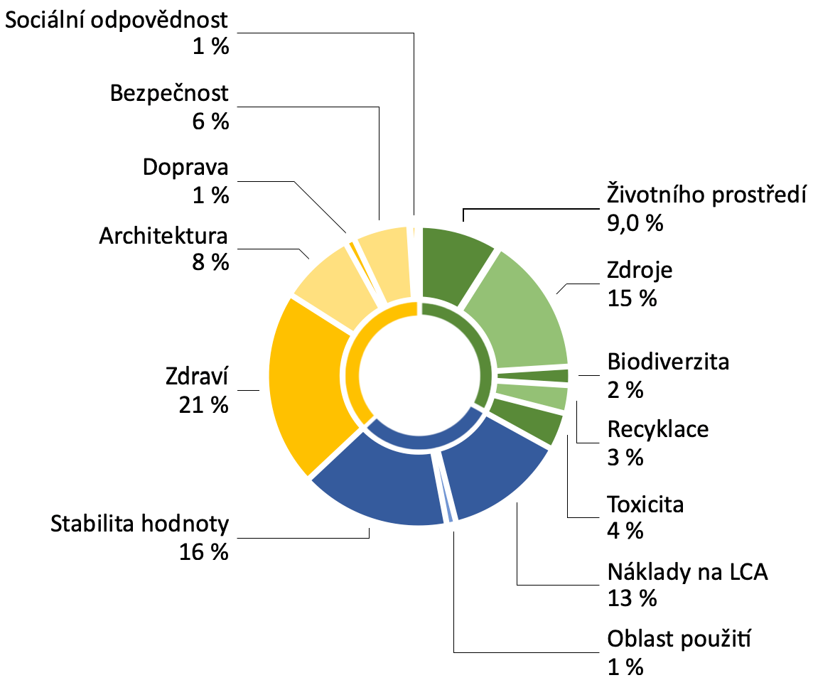 Obr. 4 Zastúpenie aspektov v metodike DGNB [2] [5]