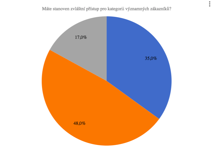 Áno, máme individuálne rozvojové plány (modrá) Čiastočne (na základe zvyklostí a intuície (oranžová) Nie (sivá)