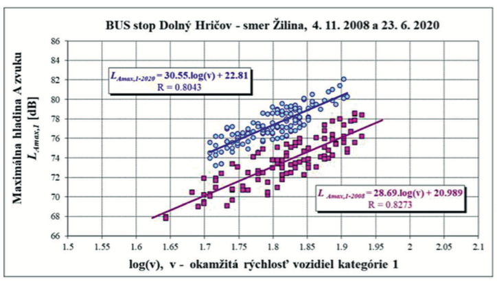 Obr. 5 Komparácia výsledkov regresných priamok maximálnych hladín hluku prechádzajúcich vozidiel od logaritmu ich okamžitej rýchlosti jazdy z merania dňa 4. 11. 2008 a 23. 6. 2020 a autormi objektivizovaná závislosť vývoja SPBI od počtu prejazdov vozidiel v obidvoch smeroch MS1