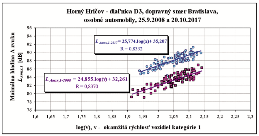 Obr. 7 Komparácia vyhodnotených regresných priamok maximálnych hladín hluku indukovaných prejazdom vozidiel kategórií 1, 2a, 2b pri MS2 od logaritmu ich okamžitej rýchlosti zo dňa 8. 7. 2008 a 20. 10. 2017 a autormi objektivizovaná závislosť vývoja SPBI od počtu prejazdov vozidiel v obidvoch smeroch MS2