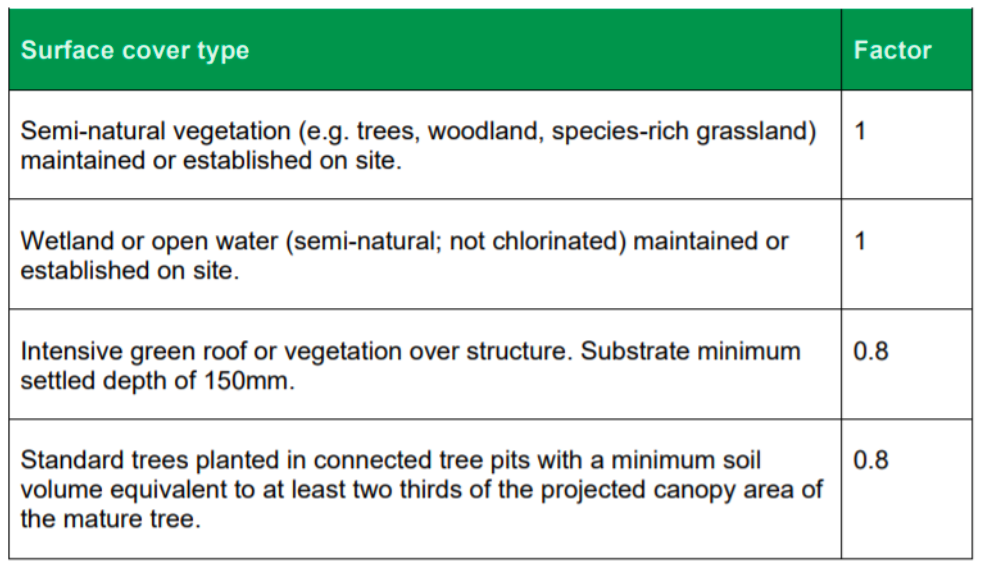 Časť tabuľky rôznych faktorov z London Plan − časť o Urban greening factor.