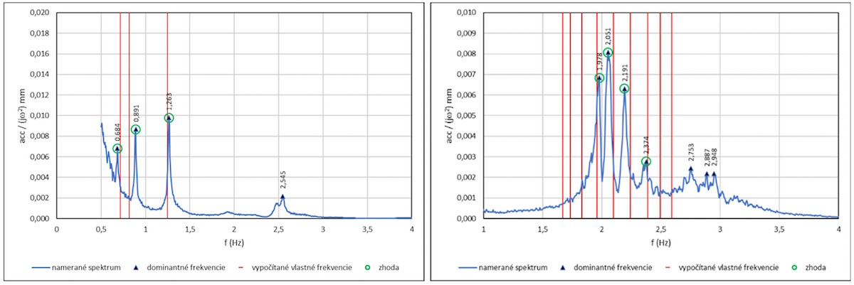 Obr. 9 Namerané amplitúdovo-frekvenčné spektrum kmitania s vyznačenými vypočítanými vlastnými frekvenciami