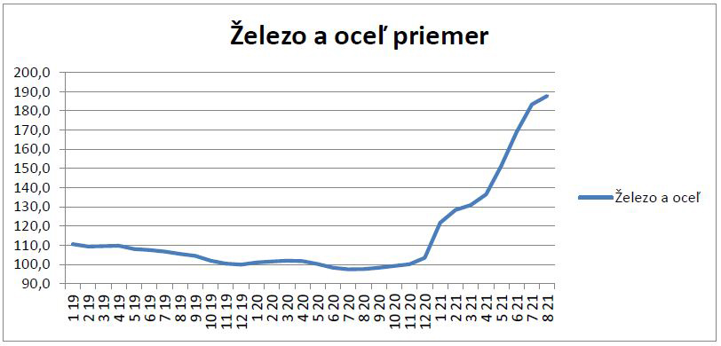 Priemerná cena železa a ocele 1/2019 – 8/2021
