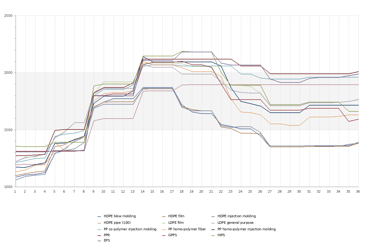 Trhové ceny komoditných plastov týždenne za tonu 2