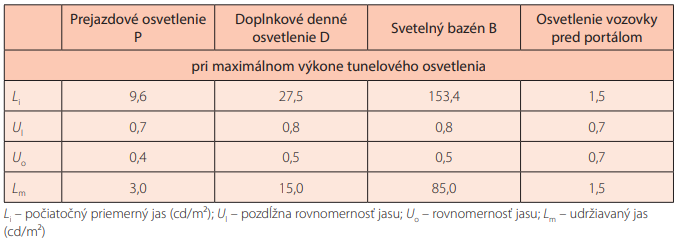  Parametre osvetlenia troch pásiem tunelovej rúry a vozovky pred východným portálom