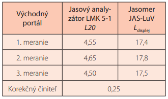 Tabuľka 2