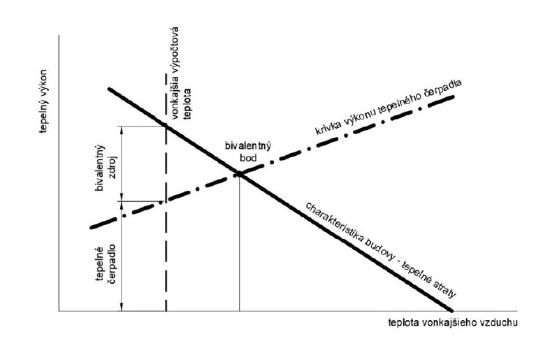 Obr. 4 Určenie tepelného výkonu bivalentného zdroja energie