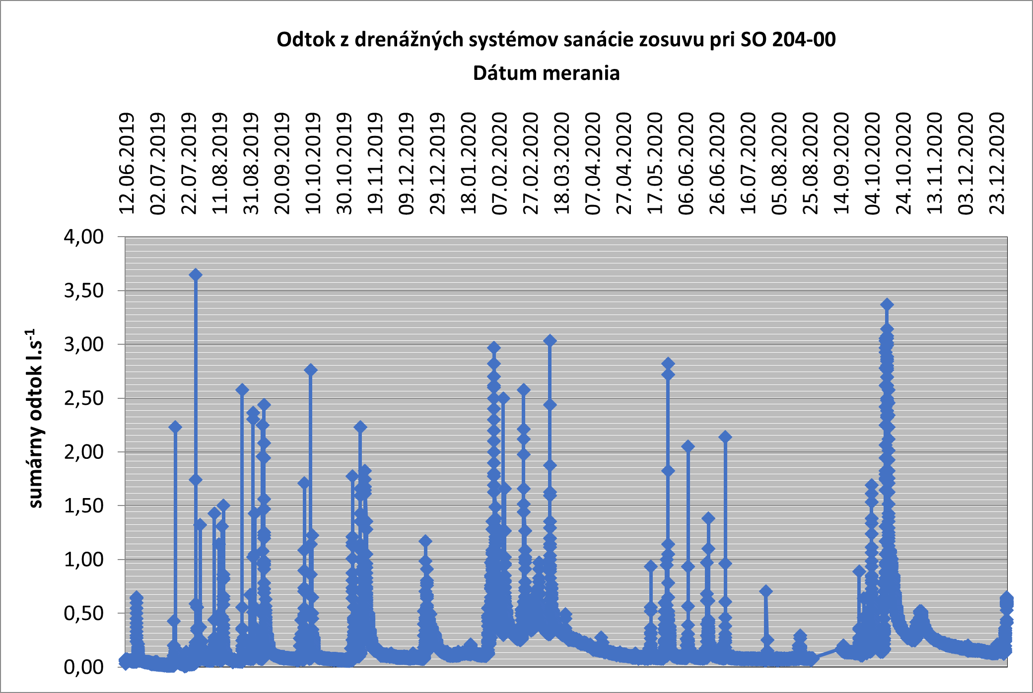 05 vysledky odtoku z drenazneho systmu