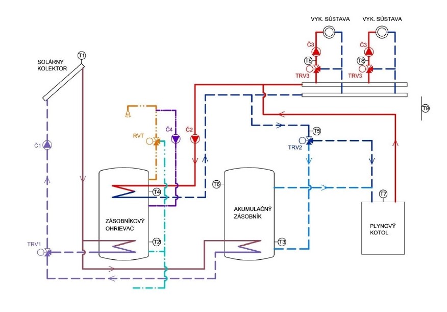 Obr. 5 Bivalentný systém – solárny kolektor a plynový kotol ako zdroje tepla (obrázok: autorka), T1 až T9 – snímač teploty, TRV1 až TRV3 – trojcestný ventil so servopohonom, RVT – regulačný ventil s termostatom, Č1 až Č4 – čerpadlo