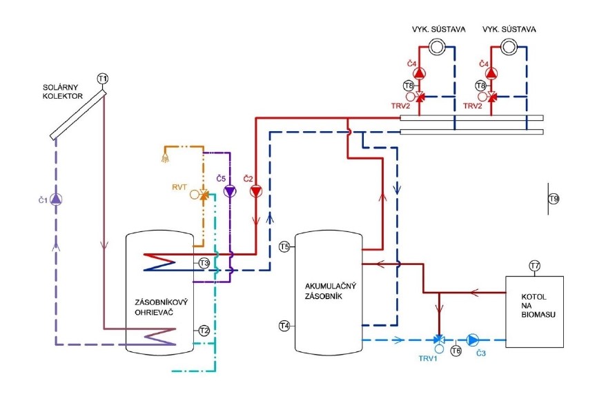 Obr. 6 Bivalentný systém – solárny kolektor a kotol na biomasu ako zdroje tepla (obrázok: autorka), T1 až T9 – snímač teploty, TRV1 a TRV1 – trojcestný ventil so servopohonom, RVT – regulačný ventil s termostatom, Č1 až Č5 – čerpadlo